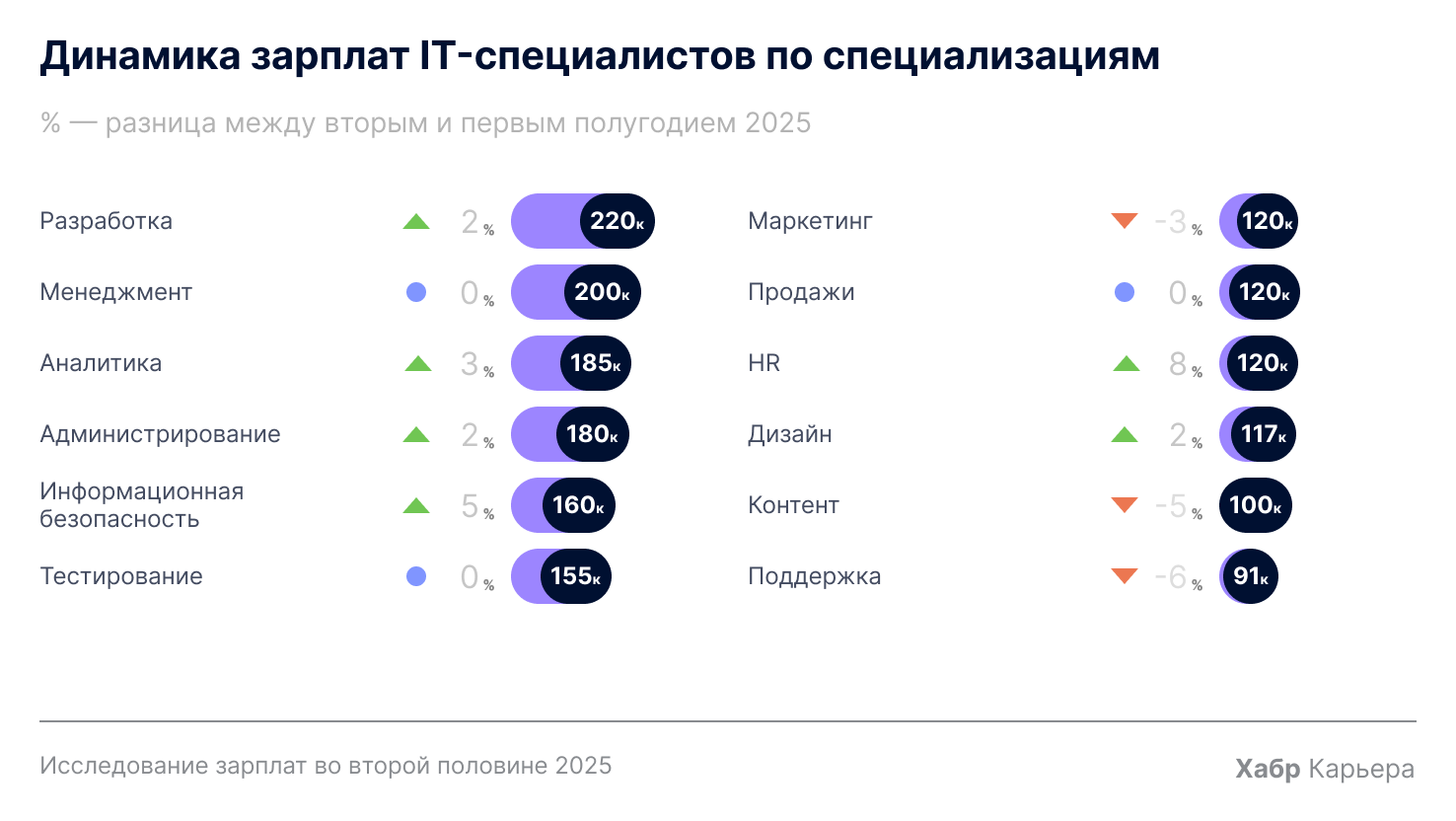 Где в IT платят больше всего: часть 2 - 2
