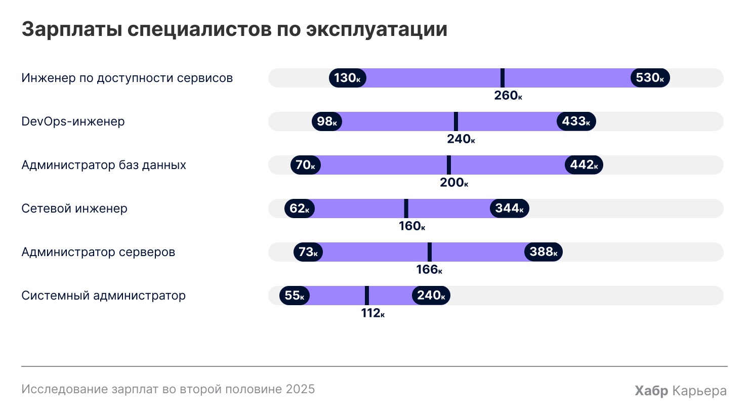 Где в IT платят больше всего: часть 2 - 3