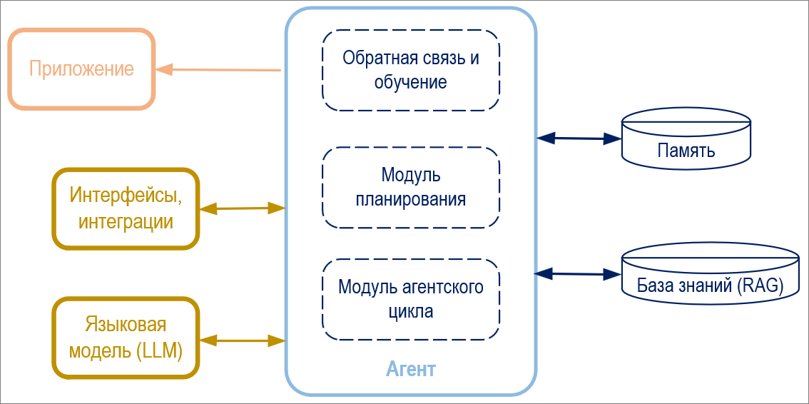 Рис. 1. – Агент в составе