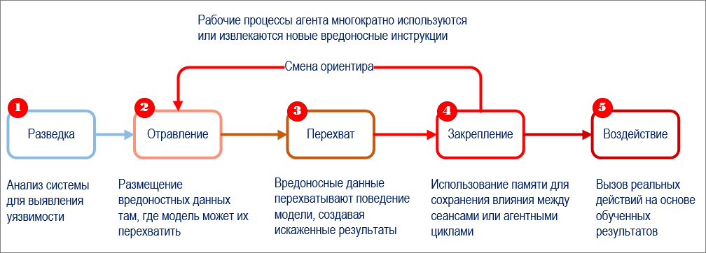 Рис. 2. – Цепочка атаки