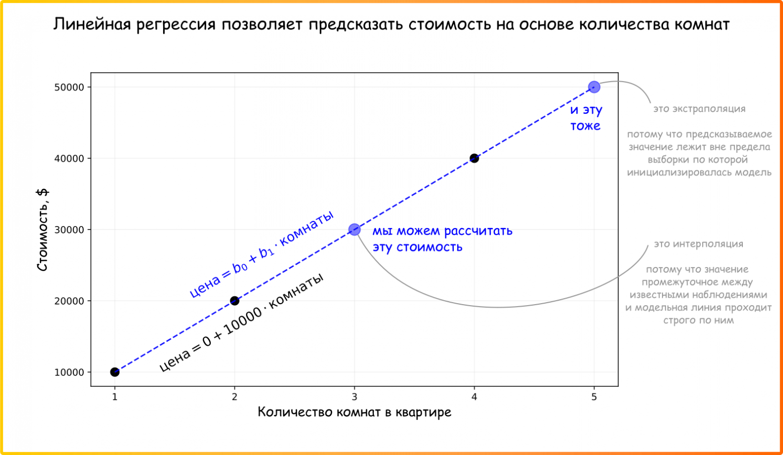 Рисунок 4. Модель линейной регрессии для получения предсказаний (ссылка на код для генерации картинки)