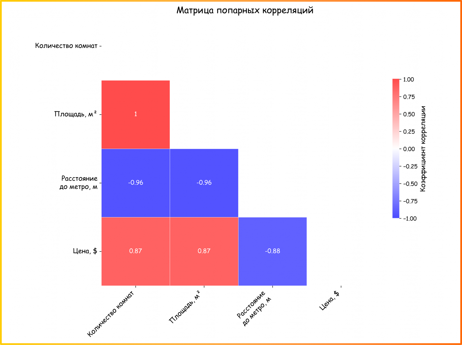 Рисунок 41. Матрица с численными признаками и рассчитанными коэффициентами корреляции (ссылка на код для генерации картинки)