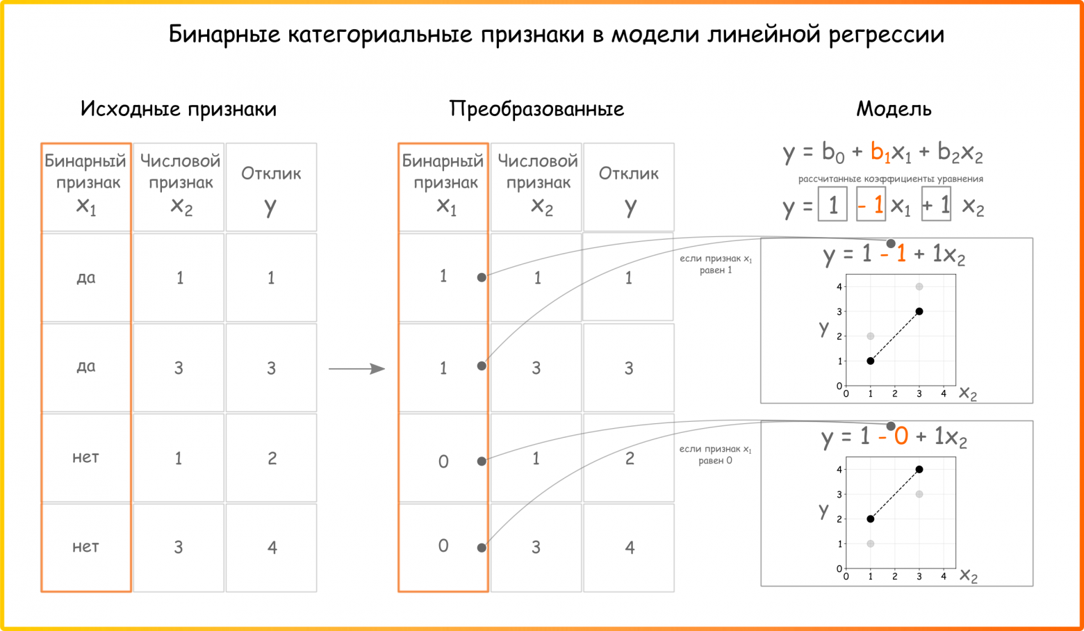 Рисунок 42. Предобработка бинарных признаков, и какая линейная модель из этого получаются (ссылка на код для генерации основных элементов картинки)