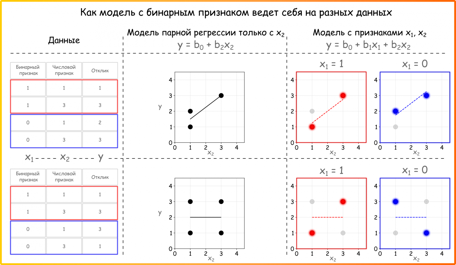 Рисунок 43. Различия зависимостей между признаками и откликом в разных подвыборках приводит к тому, что одна модель с бинарным признаком не способно адекватно моделировать ни одну из частей датасета (ссылка на код для генерации основных элементов картинки)
