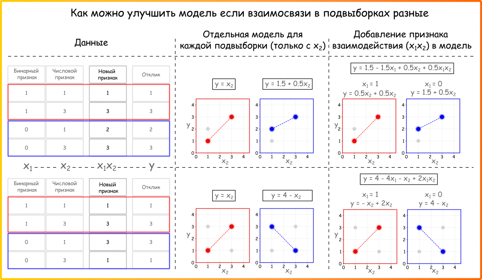 Рисунок 44. Способы улучшения модели с бинарным признаком: идентификация индивидуальных моделей и генерация управляющего признака на основе бинарного для более корректного моделирования (ссылка на код для генерации основных элементов картинки)