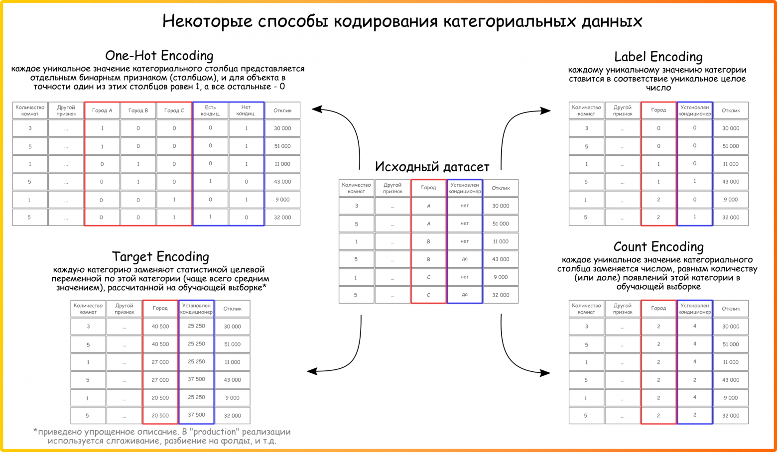 Рисунок 45. Методы кодировки категориальных признаков (см. код на Python для произведения трансформаций над данными)
