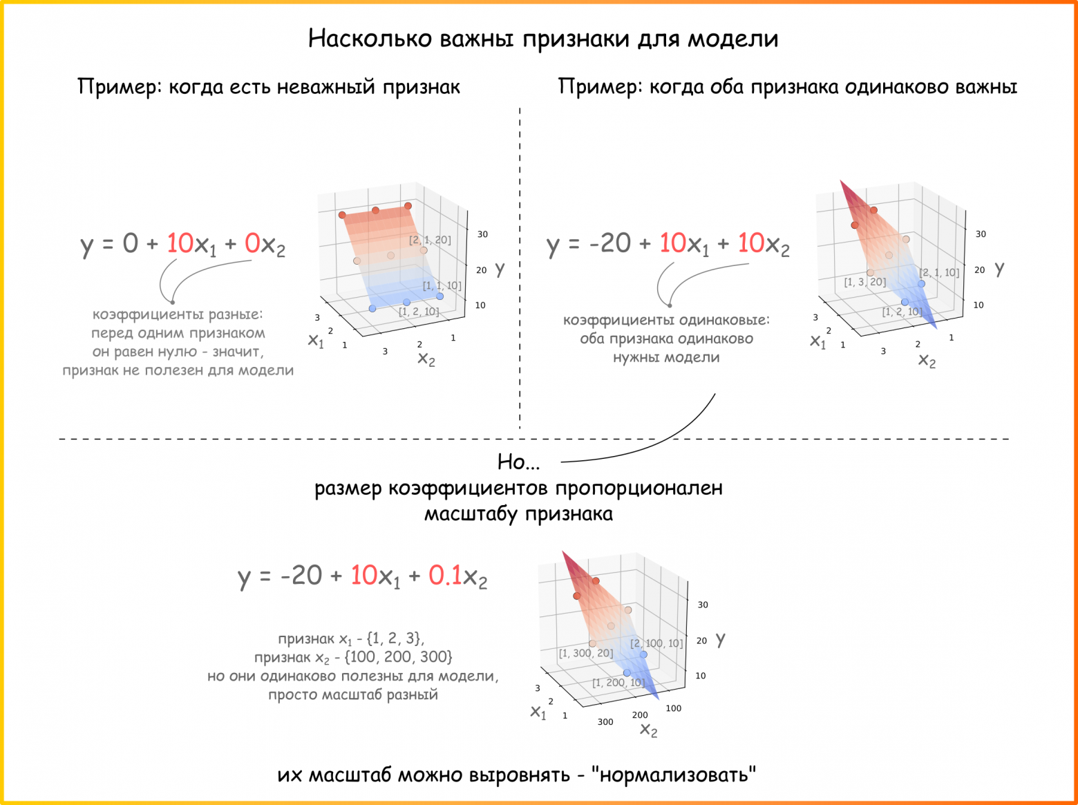 Рисунок 46. Размер коэффициента как индикатор важности признака (ссылка на код для генерации основных элементов картинки)