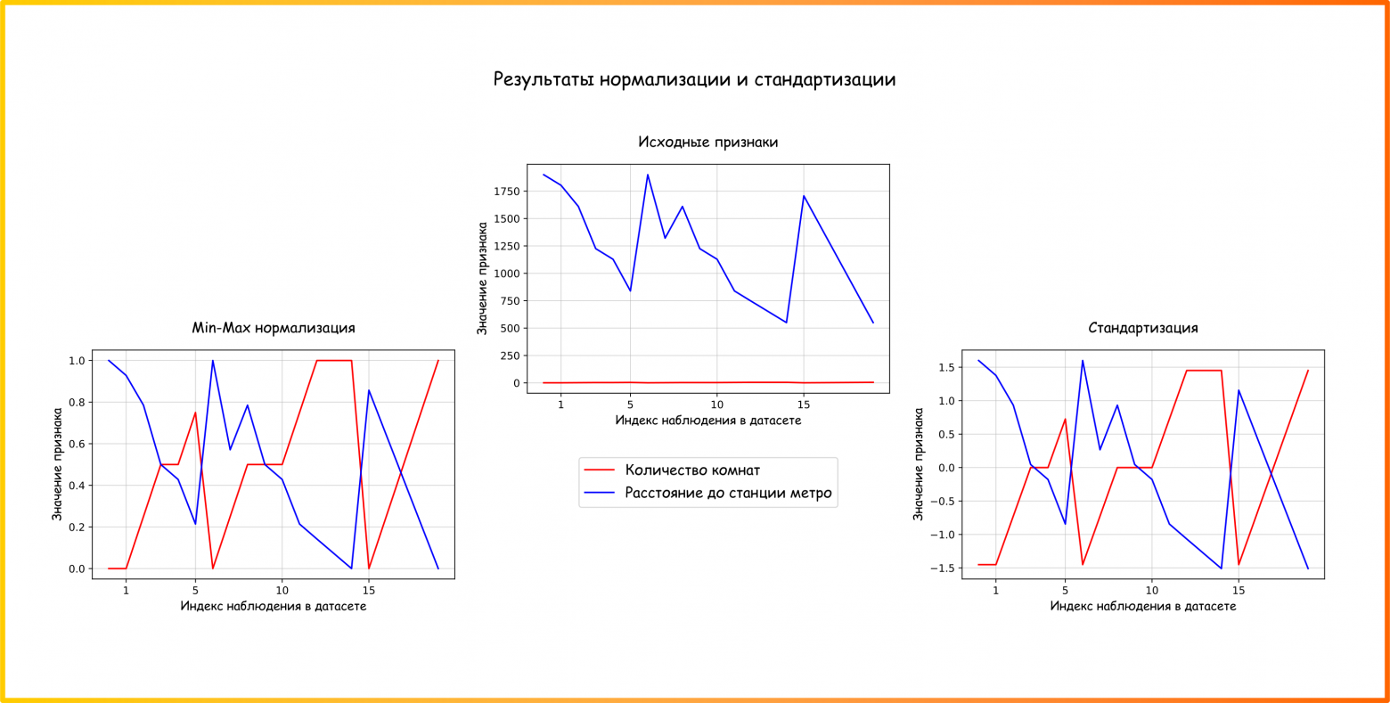 Рисунок 47. Демонстрация результатов применения алгоритмов нормализации данных на примере двух признаков: количество комнат и расстояние до метро (ссылка на код для генерации картинки) 