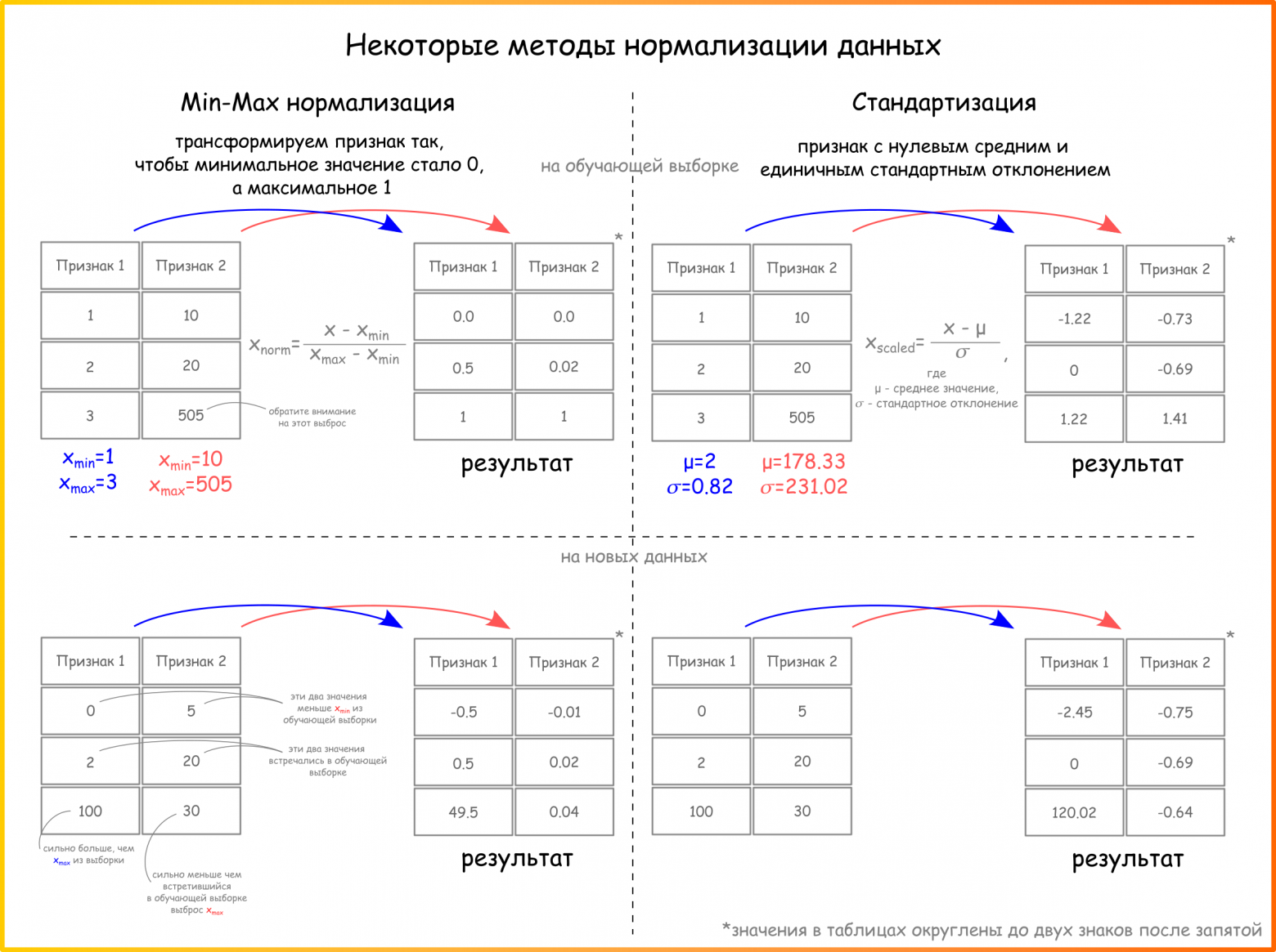 Рисунок 48. Способы нормализации. Приведены экстремальные случаи с выбросами, тем не менее в случае репрезентативной обучающей выборки появление подобных выбросов будет сведено к минимуму (см. код на Python для произведения нормализации)