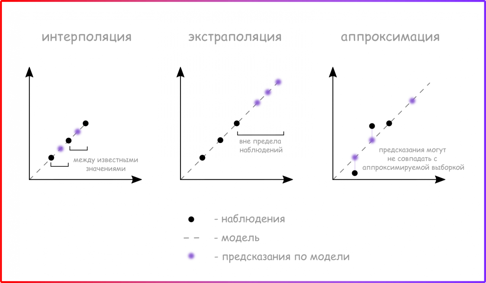 Дополнительный рисунок 1. Разница между терминами интерполяции, экстраполяции и аппроксимации