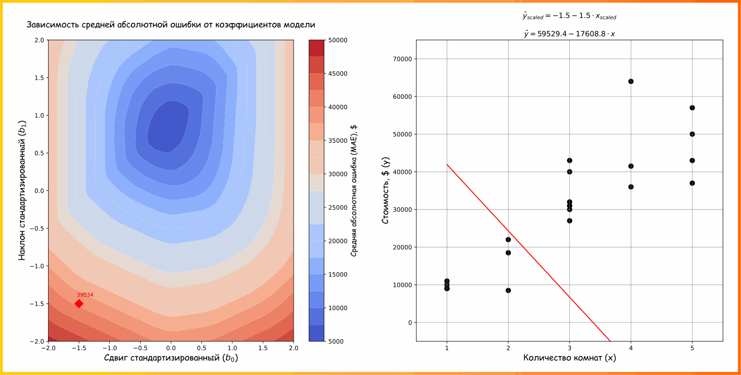 Анимация 10. Взаимосвязь коэффициентов ,  парной линейной регрессии и метрики MAE. Предиктор в модели - количество комнат. Пояснение про изменяющийся коэффициент сдвига в исходных единицах: мы меняем наклон в стандартизованных данных, а при переводе обратно сдвиг автоматически пересчитывается (ссылка на код для генерации анимации)