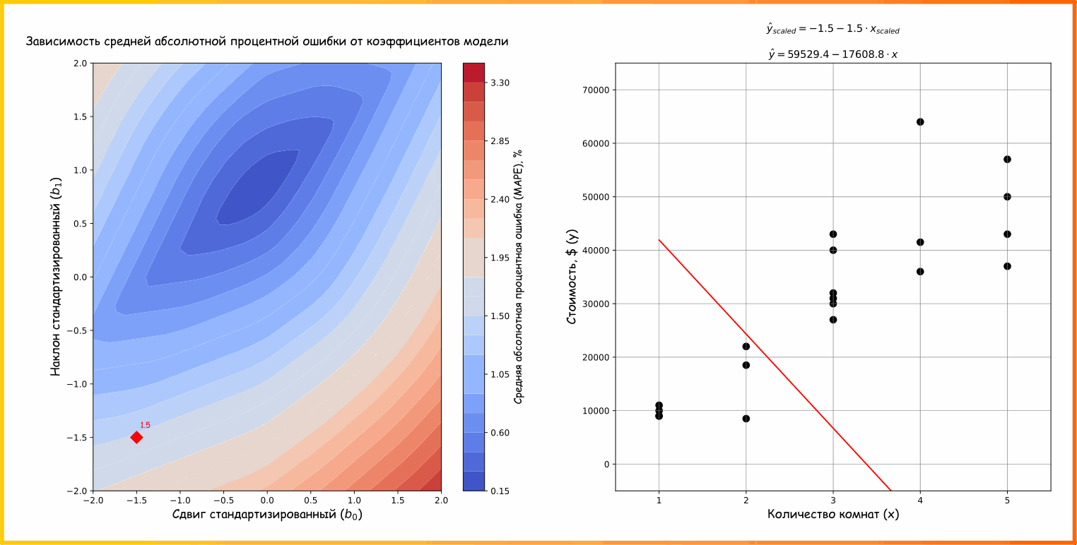 Анимация 11. Взаимосвязь коэффициентов ,  парной линейной регрессии и метрики MAPE. Предиктор в модели - количество комнат (ссылка на код для генерации анимации)