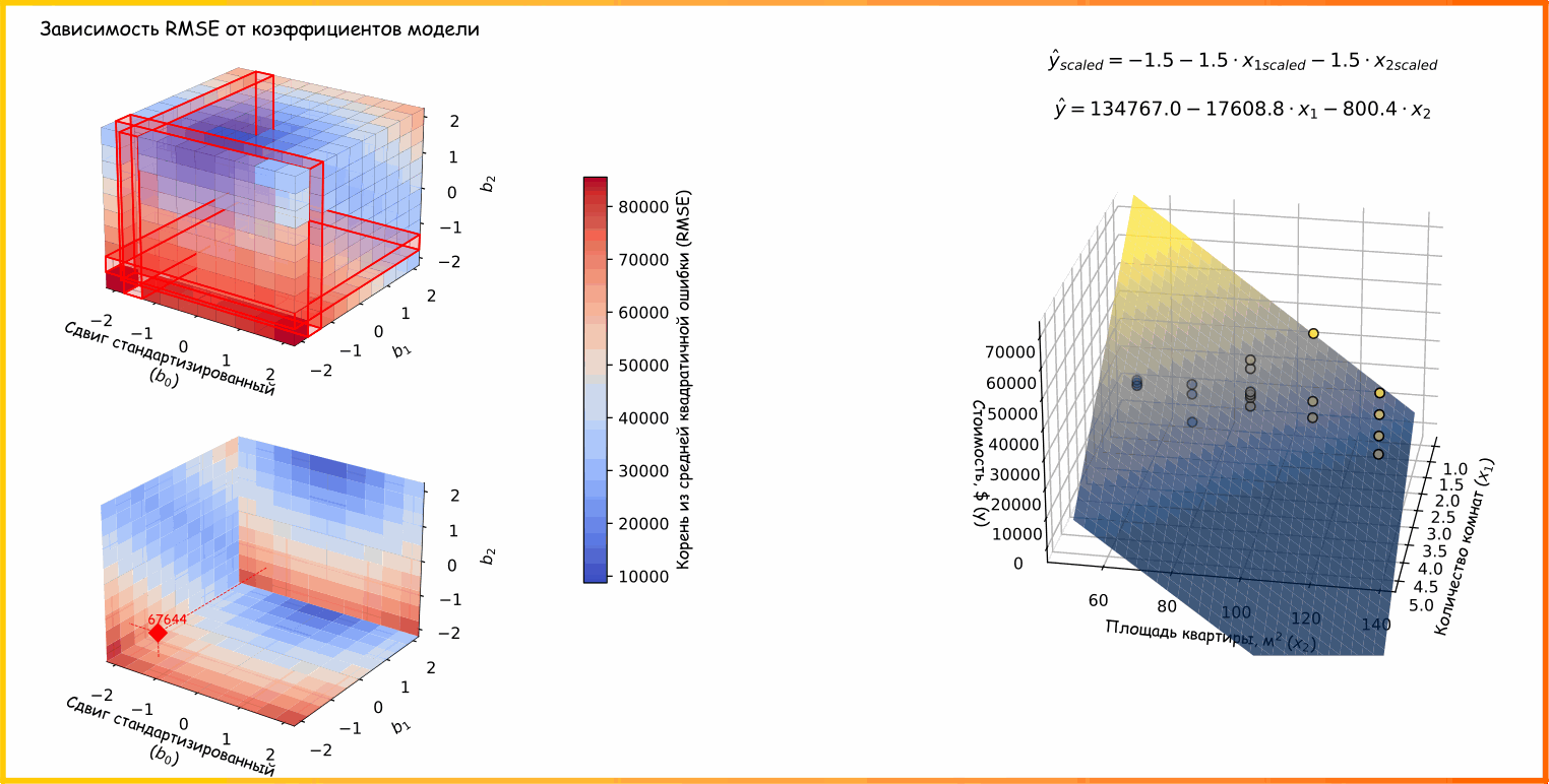 Анимация 12. Взаимосвязь коэффициентов , ,  и метрики RMSE. Предикторы в модели - количество комнат (), удаленность от метро () (ссылка на код для генерации анимации)