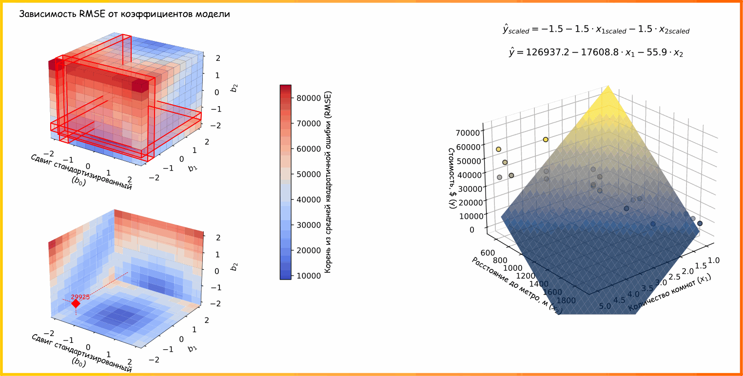 Анимация 13. Взаимосвязь коэффициентов , ,  и метрики RMSE. Предикторы в модели - количество комнат (), площадь квартиры () (ссылка на код для генерации анимации)