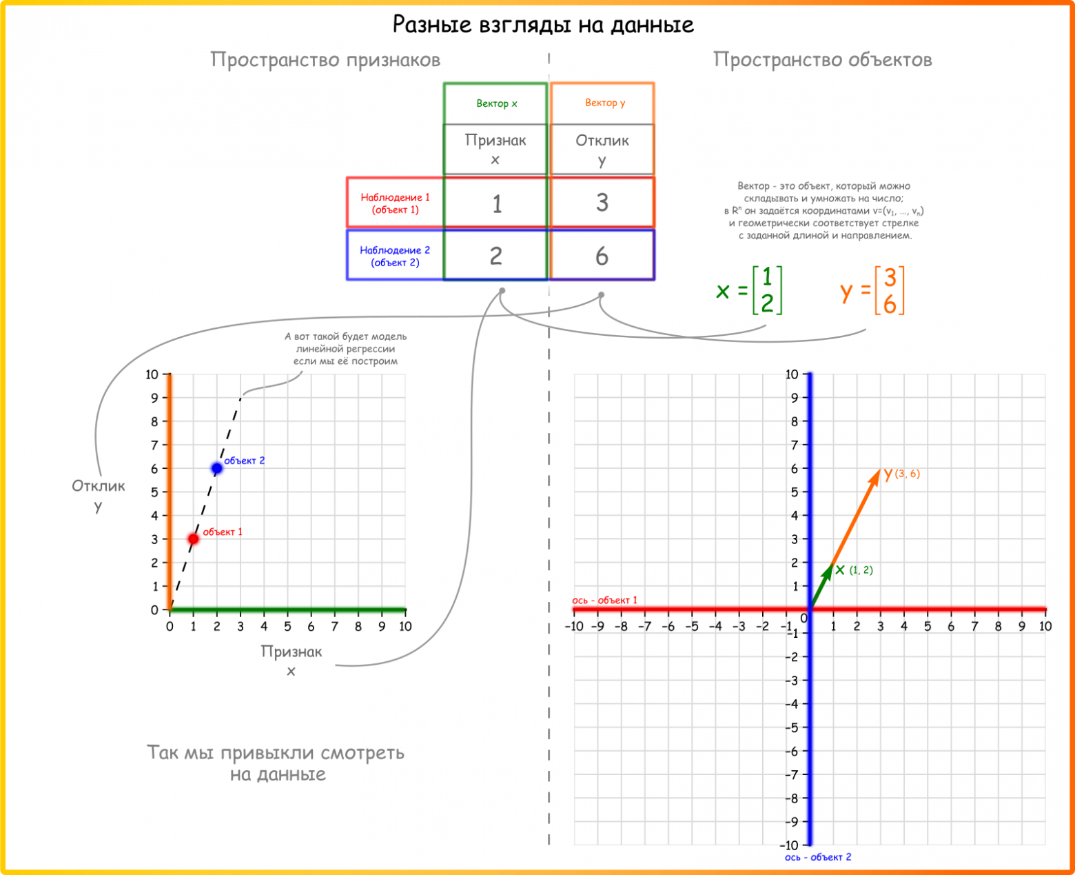 Рисунок 49. Игрушечный исходный датасет и данные в пространстве наблюдений (объектов)