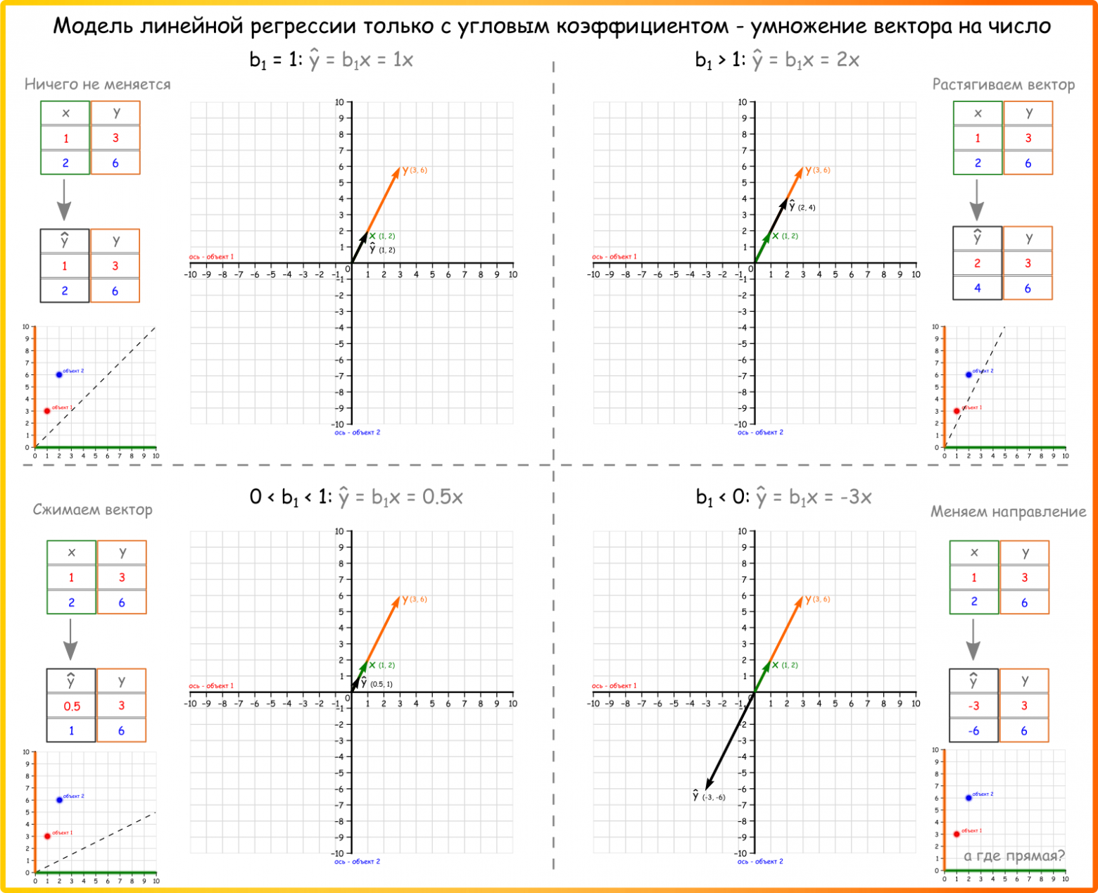 Рисунок 50. Строим простейшую линейную регрессию: только угловой коэффициент , умножение вектора x на число