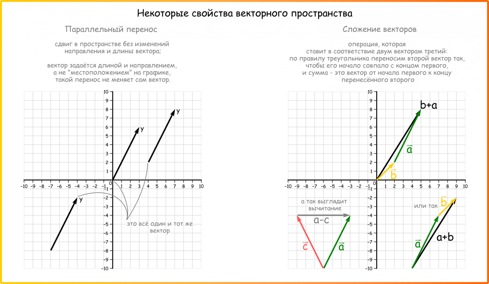 Рисунок 52. Маленькое но важное напоминание: параллельный перенос и сложение векторов