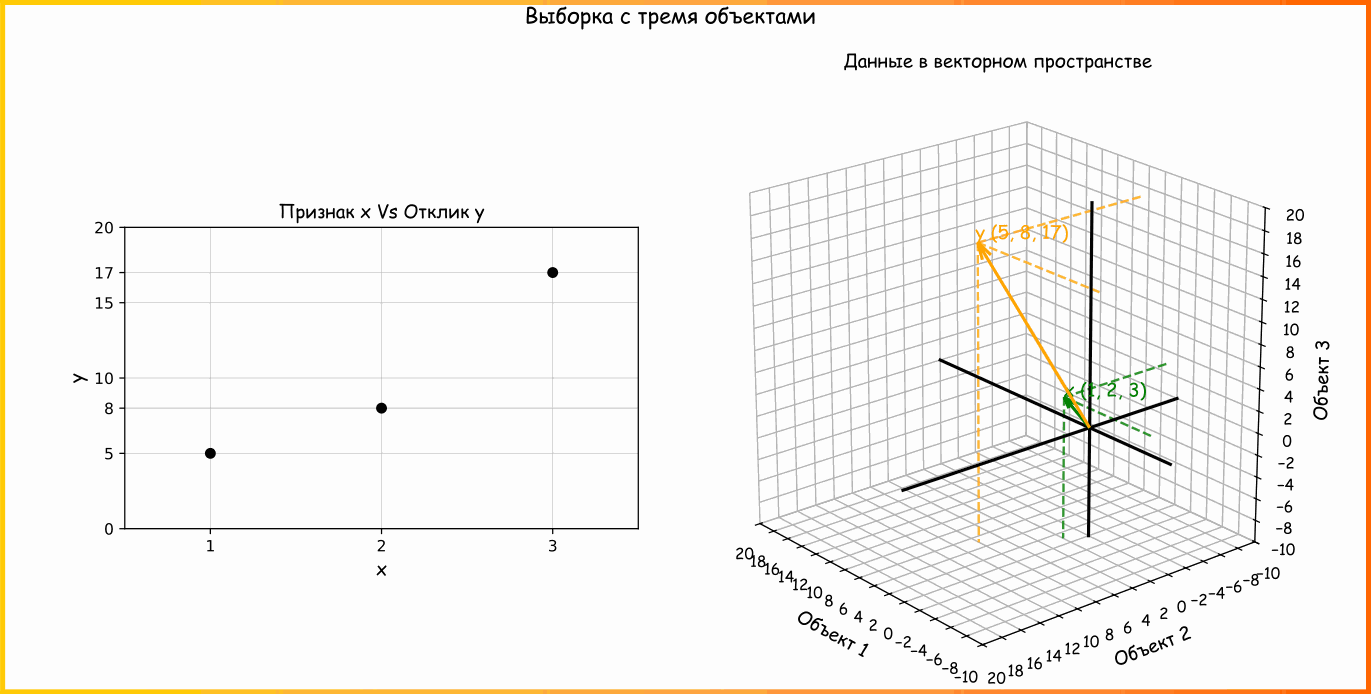 Анимация 14. Увеличиваем размер выборки до трех объектов (наблюдений). Попробуйте мысленно провести прямую на графике слева так, чтобы она пересекала все три точки (ссылка на код для генерации анимации)