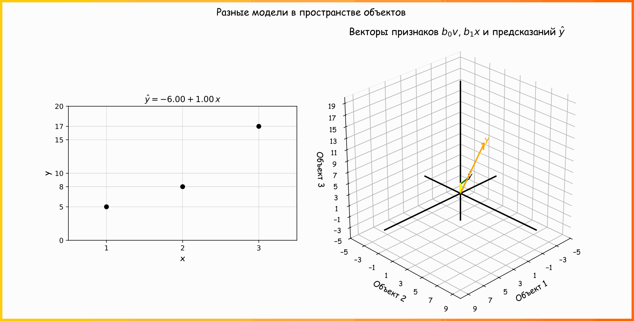 Анимация 15. Исследуем коэффициенты модели парной линейной регрессии для трех объектов: визуализация векторов отклика и предсказаний, составленного из векторов признаков  и . Визуализация подпространства  (ссылка на код для генерации анимации)