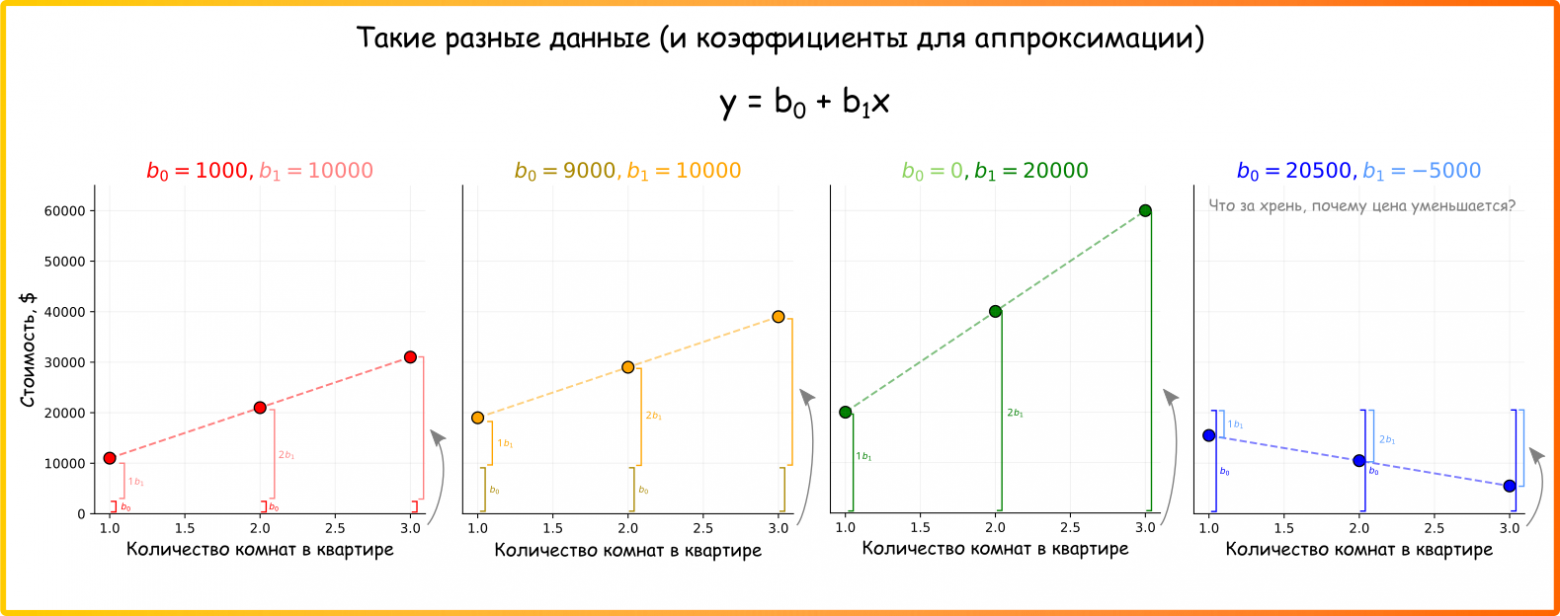 Рисунок 5. Примеры уравнений с разными оптимальными значениями коэффициентов (ссылка на код для генерации картинки)