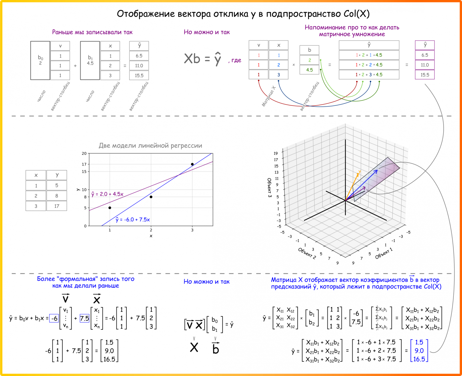 Рисунок 53. Преобразование вектора откликов  в вектор предсказаний