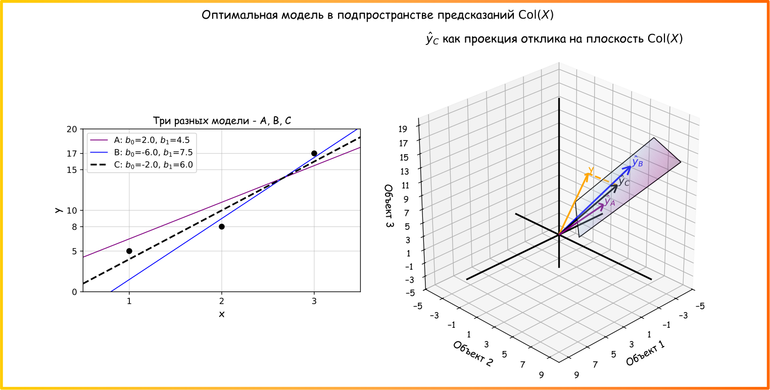 Рисунок 54. Визуализация двух неудачных моделей (A и B) и одной оптимальной (C) (ссылка на код для генерации картинки)