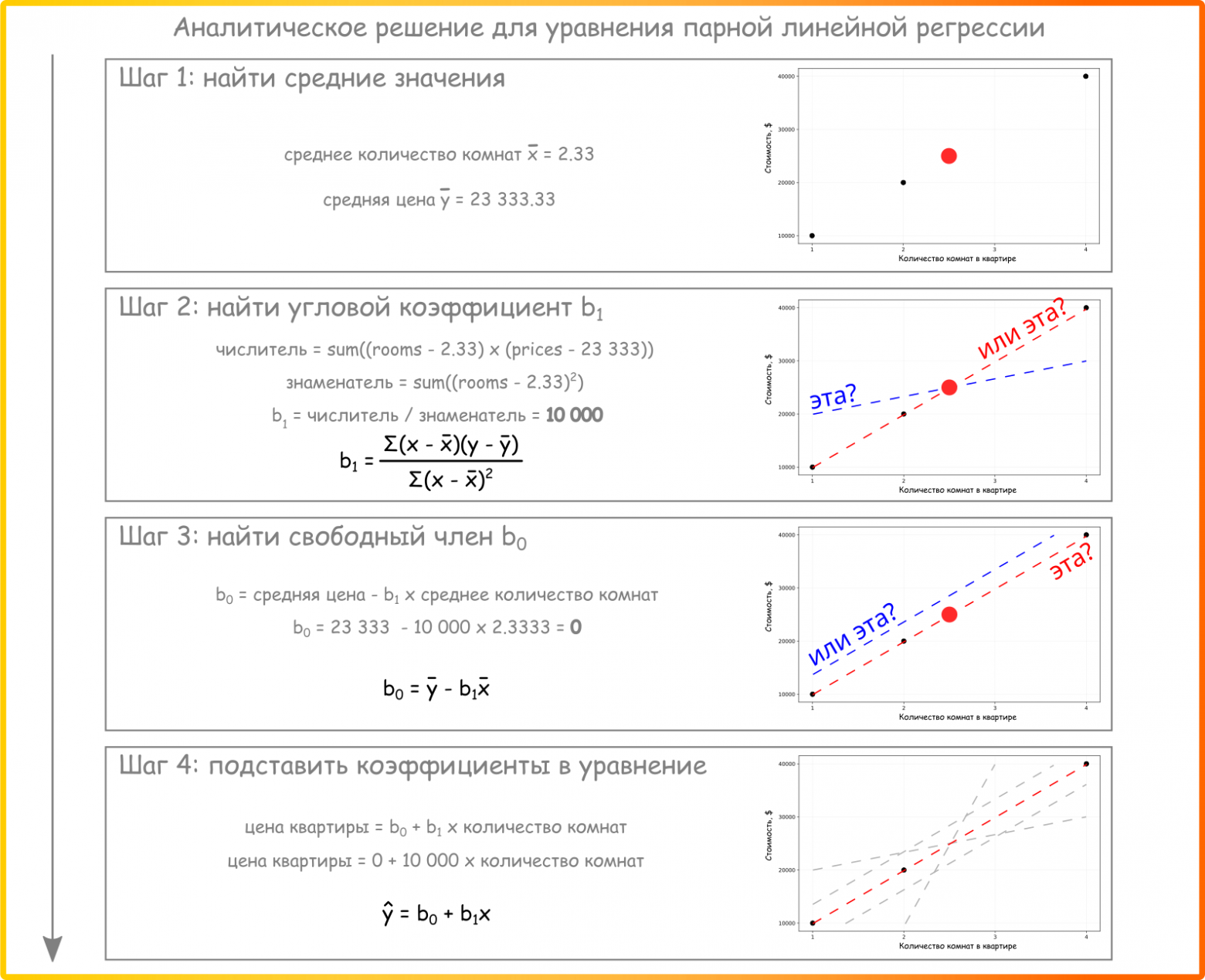 Рисунок 6. Аналитическое решение для уравнения парной линейной регрессии. В шаге два представлен Python-подобный псевдокод для расчета углового коэффициента (см. код на Python для произведения таких расчетов)