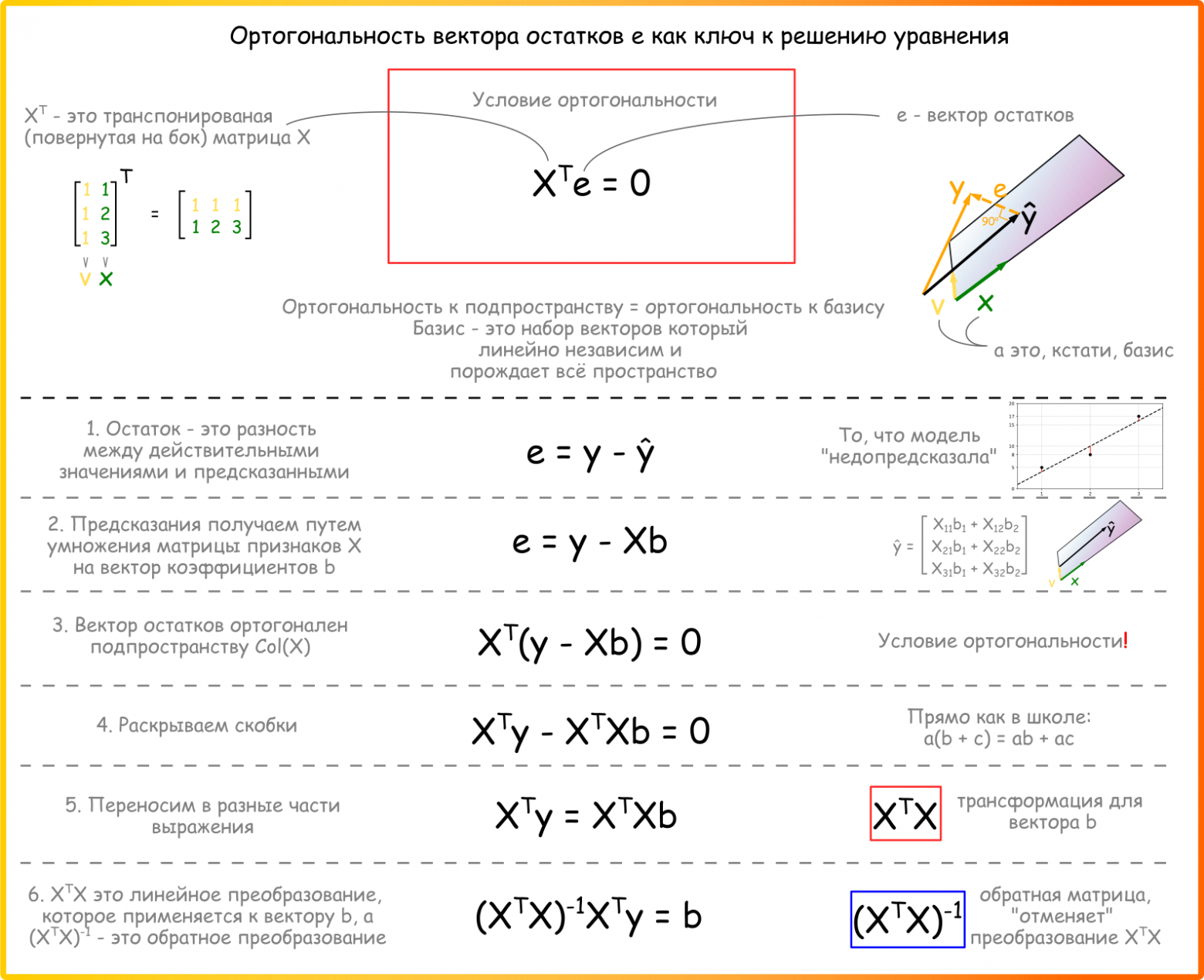 Рисунок 55. Используем свойство ортогональности для вывода формулы. Чтобы найти вектор коэффициентов нам надо транспонировать, перемножить и обратить матрицу признаков. Метод наименьших квадратов