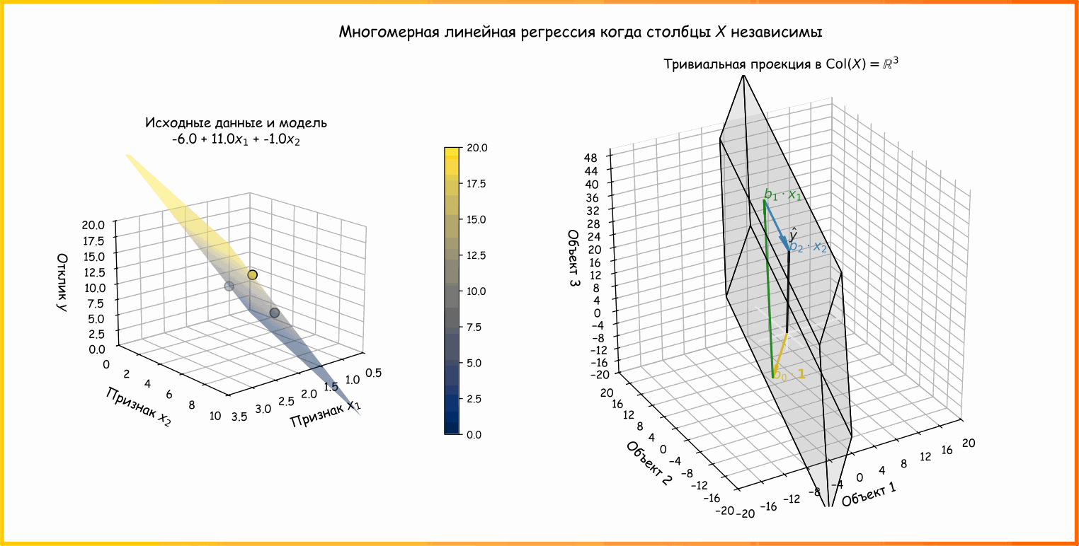 Анимация 16. Что если количество признаков возрастает, - многомерная регрессия в векторном виде. Формула все та же, только в матрицу  добавился новый вектор (). Подпространство  для наглядности ограничено многоугольником (ссылка на код для генерации анимации)
