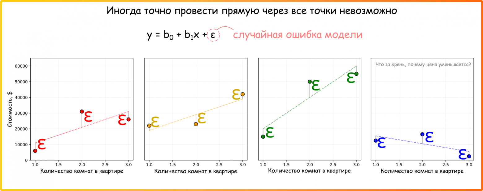 Рисунок 7. Реальные данные иногда невозможно описать моделью без невязки. Поэтому в уравнении линейной регрессии есть компонента ошибки (ссылка на код для генерации картинки)