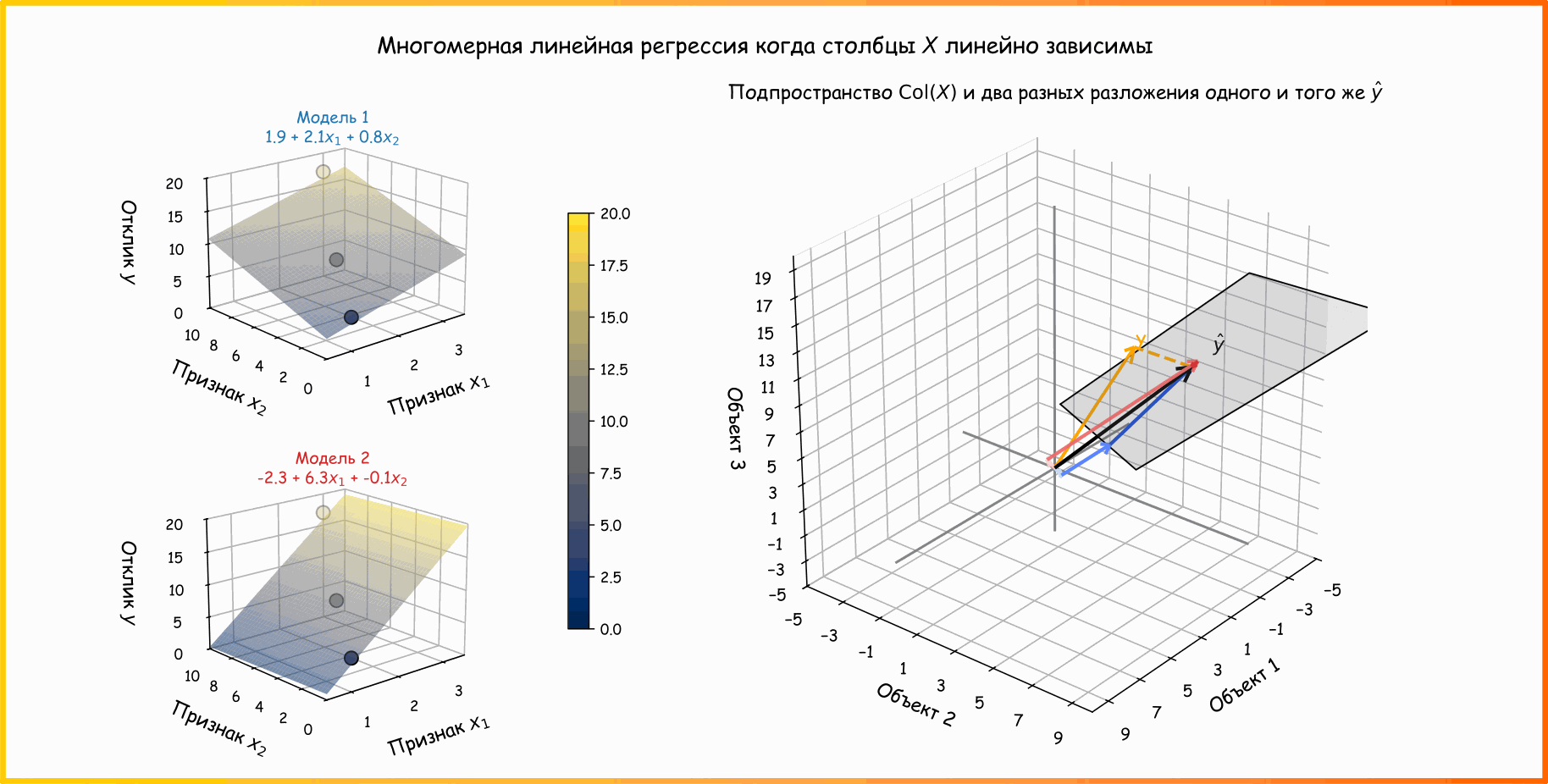 Анимация 17. Предсказание одно, а комбинаций коэффициентов много: многомерная линейная регрессия с двумя признаками где один можно линейно выразить через другой (ссылка на код для генерации анимации)