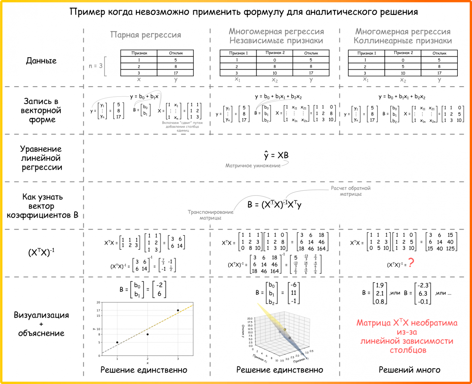 Рисунок 56. Невозможность применить формулу для аналитического решения, которую использовали ранее. Точно такая же проблема возникнет и на нашем основном датасете с ценами квартир!