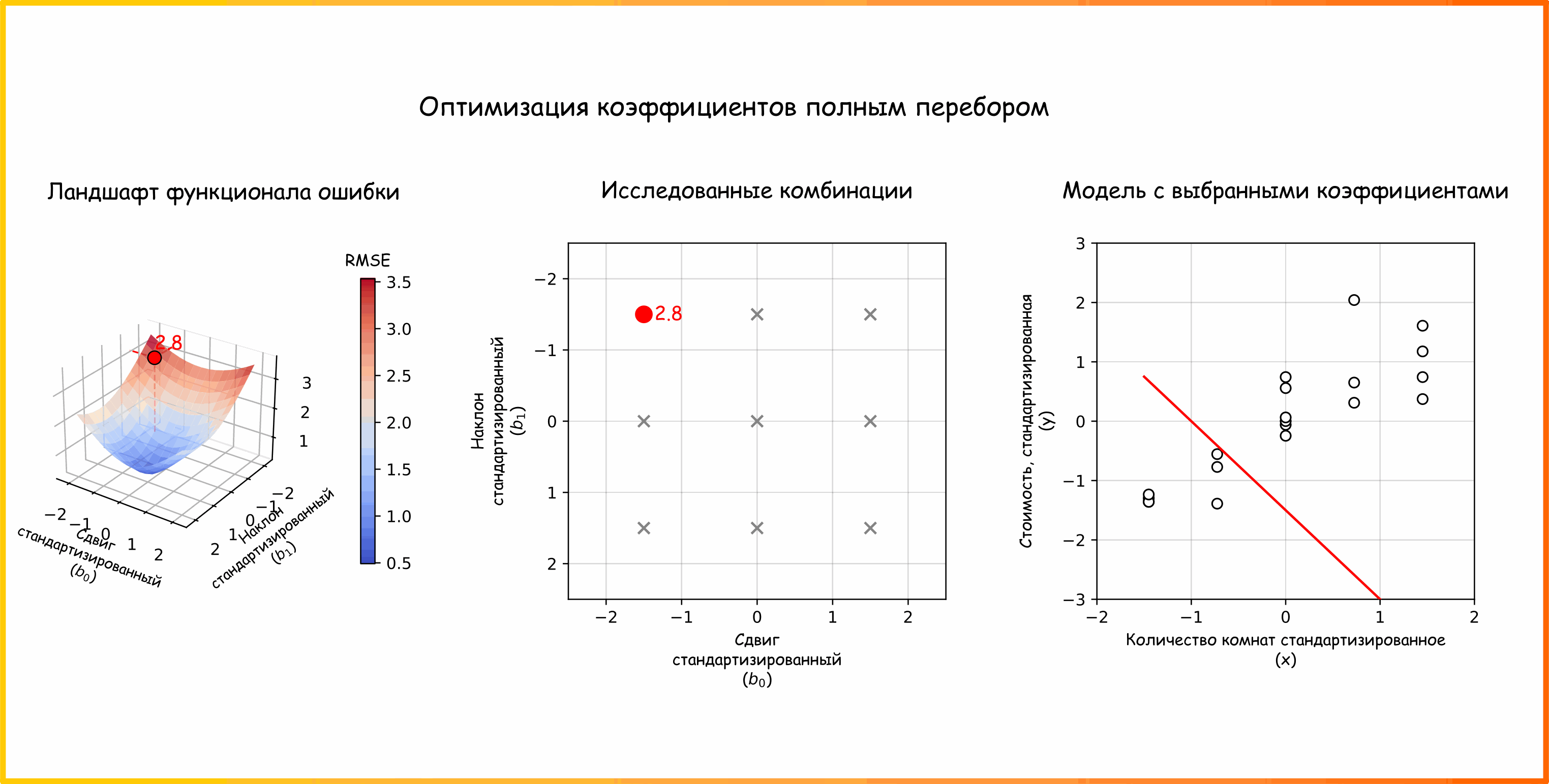 Анимация 18. Метод полного перебора для нахождения решения парной регрессии (ссылка на код для генерации анимации)