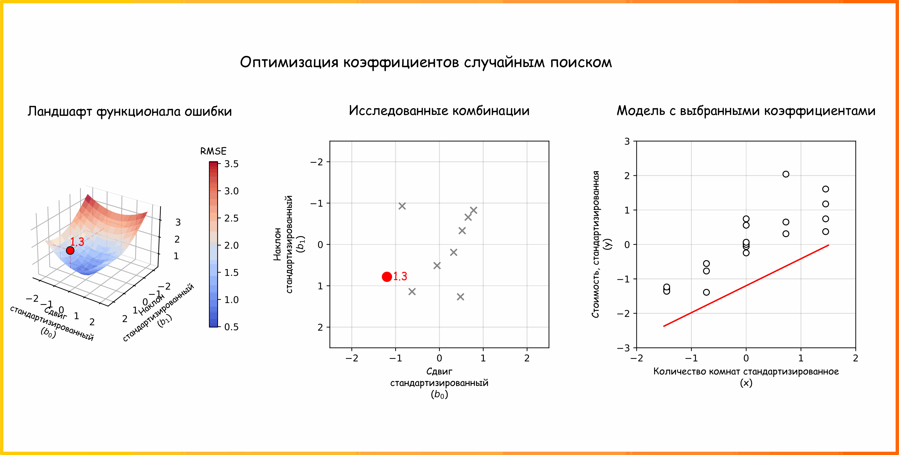 Анимация 19. Случайный поиск для нахождения оптимального набора коэффициентов парной регрессии (ссылка на код для генерации анимации)