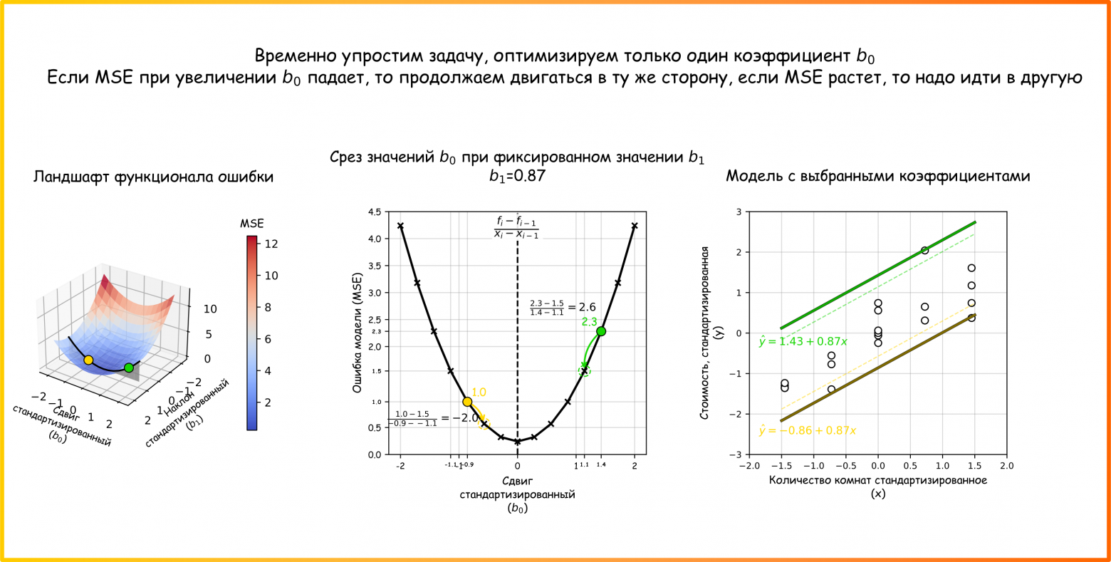 Рисунок 57. Спуск с использованием попарных сравнений. Оптимизируем значения коэффициента в срезе по параметру сдвига  (ссылка на код для генерации картинки)