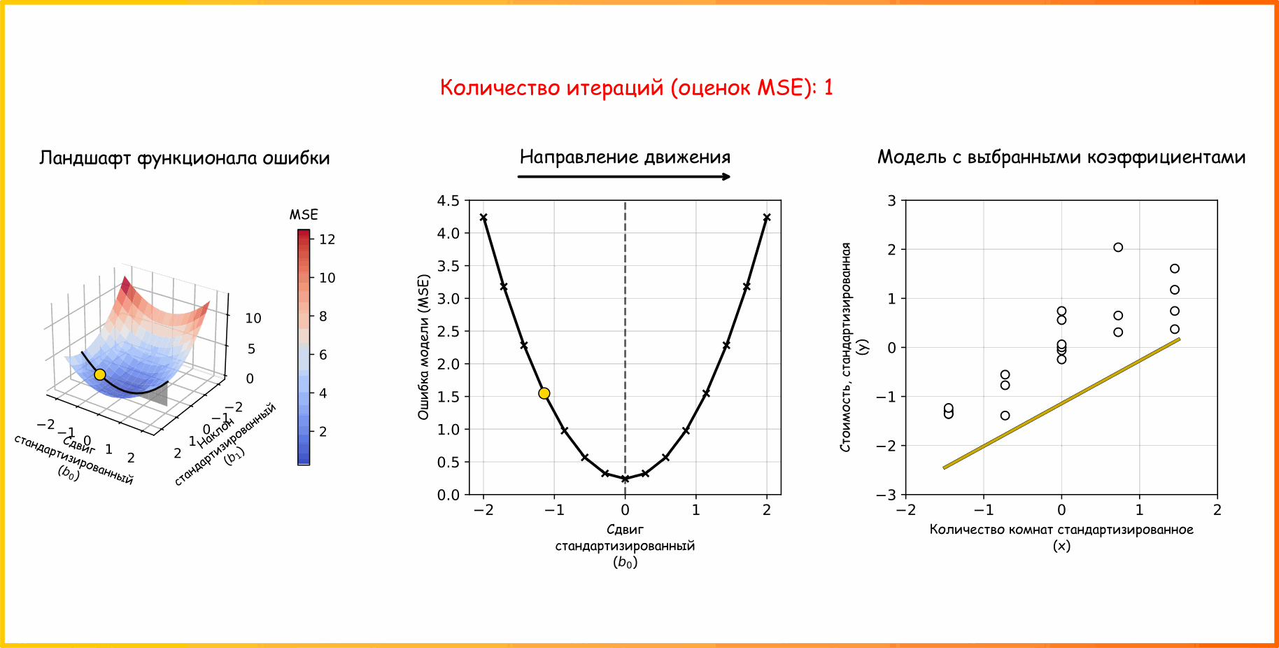 Анимация 20. Анимация спуска с использованием попарных сравнений по параболе. Показаны примеры для двух начальных приближений (желтого и зеленого) (ссылка на код для генерации анимации)