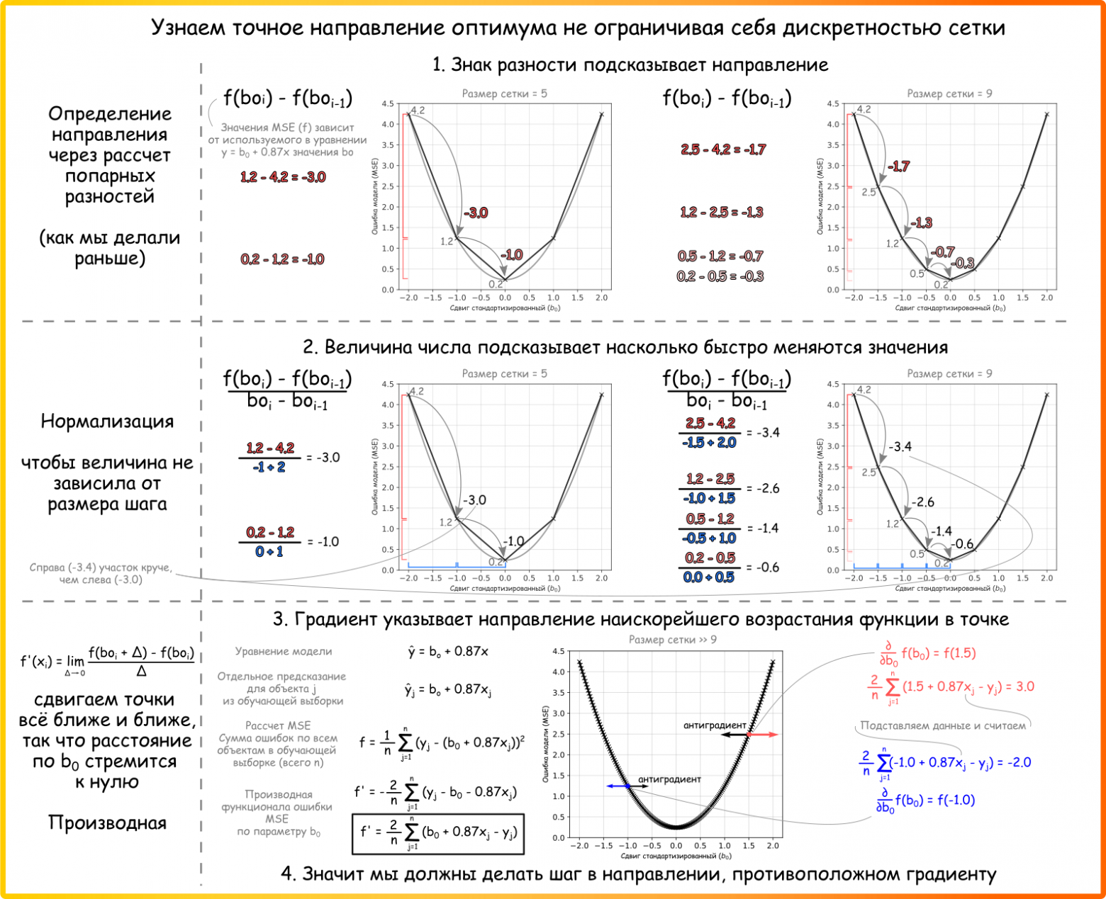 Рисунок 58. Градиент на срезе функционала ошибки: в одномерном случае он совпадает с производной и задаёт направление изменения MSE (ссылка на код для генерации основных элементов картинки)