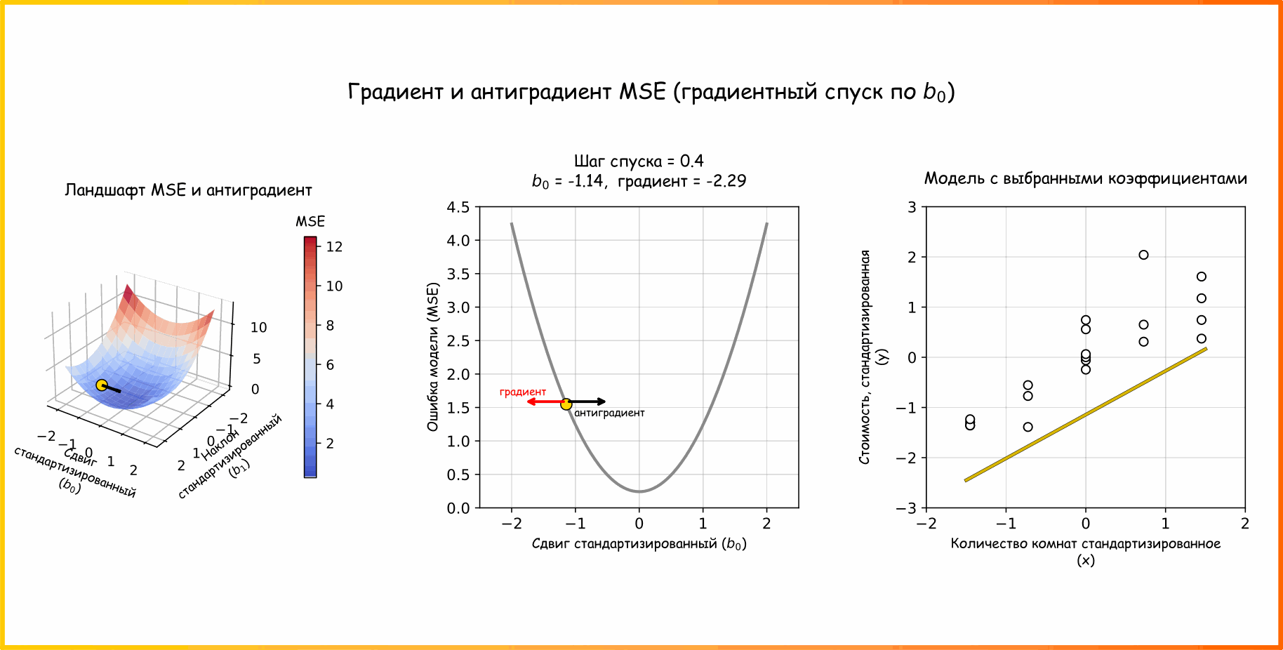 Анимация 22. Смотрим как выглядит градиент и антиградиент в разных частях среза графика ошибок. Поскольку мы теперь не ограничены размером сетки, шаг между итерациями можем задавать произвольно - побольше (первое начальное приближение, - желтая точка) и поменьше (второе начальное приближение, - зеленая точка) (ссылка на код для генерации анимации)