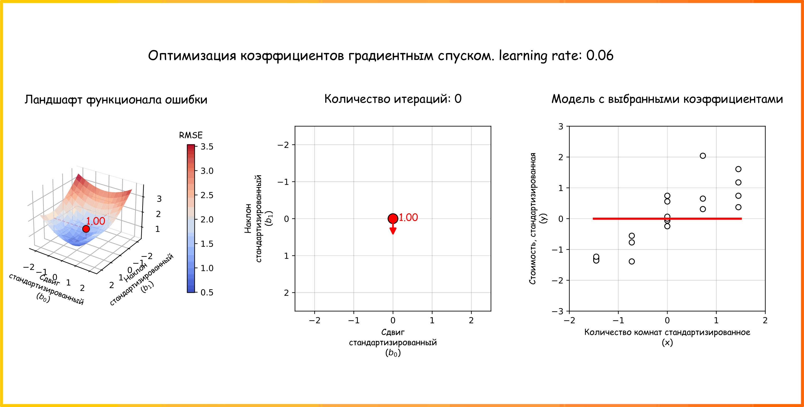 Дополнительная анимация 5. Медленно продвигаемся в сторону оптимума с темпом обучения 0.06. Максимально разрешенное количество итераций - 25 (ссылка на код для генерации анимации)