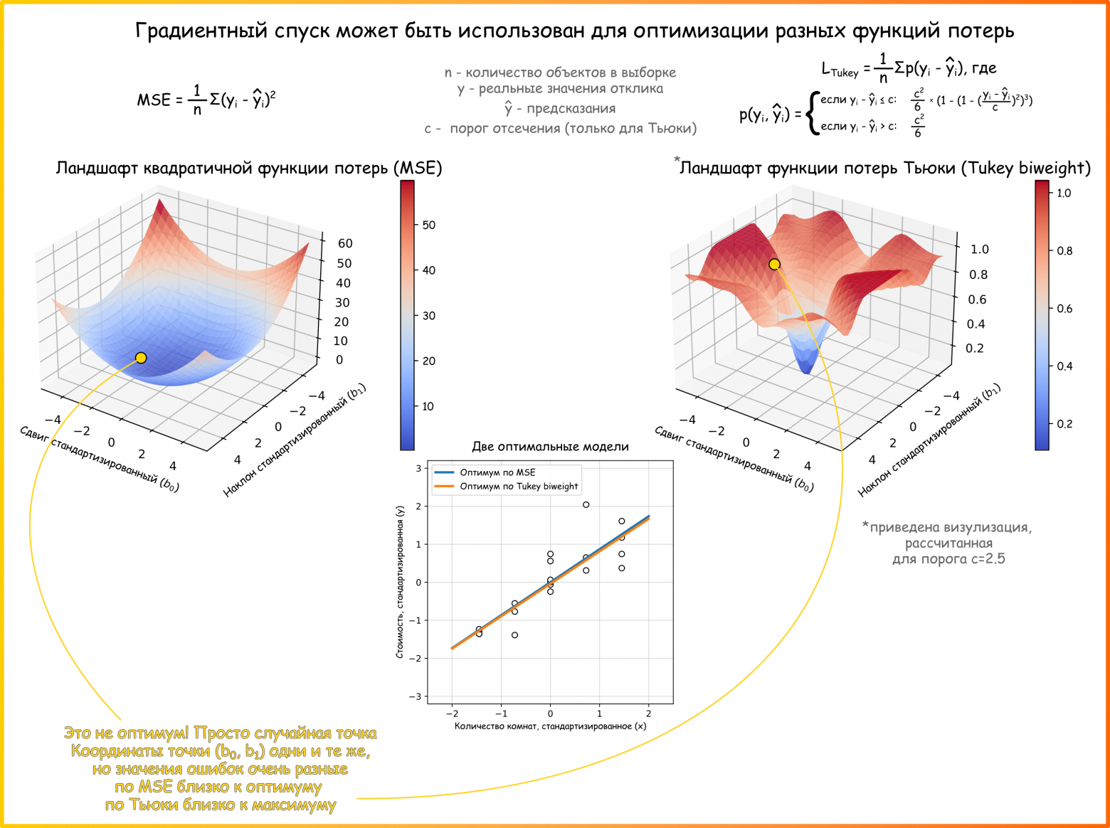 Рисунок 60. Модель можно оптимизировать по разному. Функционал ошибки Тьюки как способ борьбы с выбросами (ссылка на код для генерации основных элементов картинки)