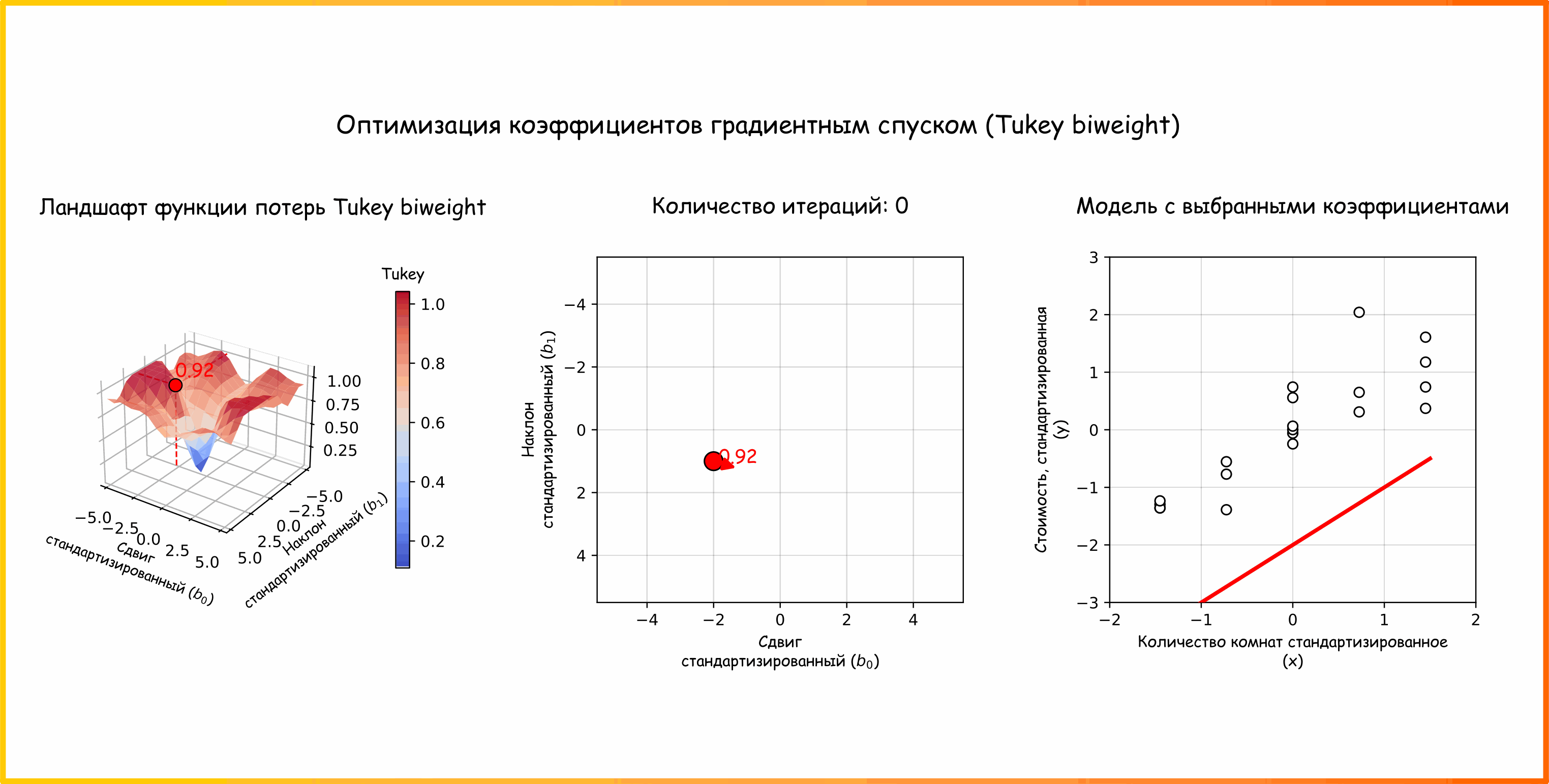Анимация 24. Замена функционала ошибки MSE на функцию потерь Тьюки (ссылка на код для генерации анимации)