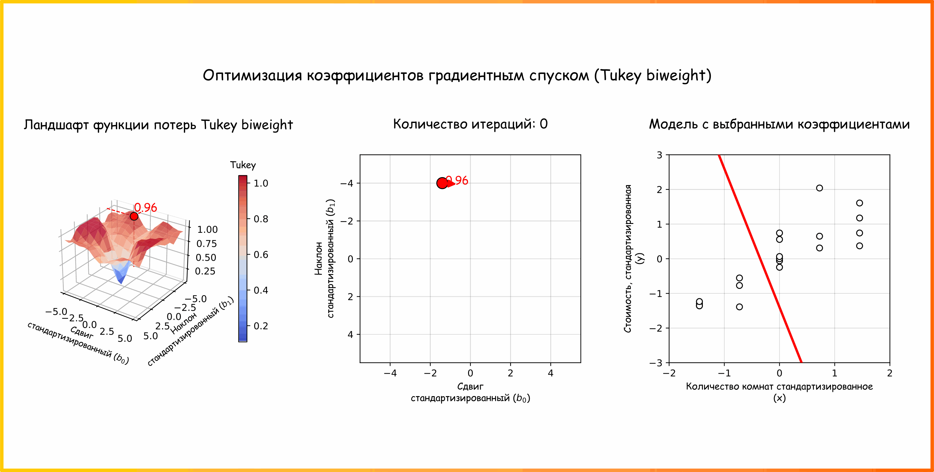 Анимация 25. Градиентный спуск - метод локальной оптимизации, где важно начальное приближение. Показано на примере функции потерь Тьюки (ссылка на код для генерации анимации)