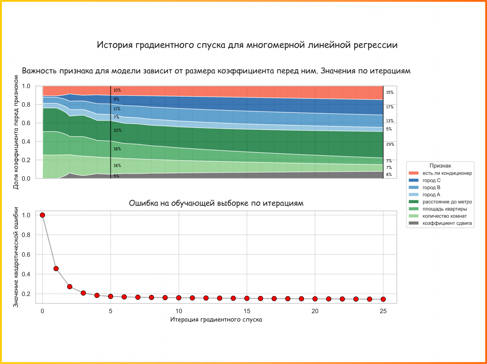 Рисунок 61. Процесс схождения к оптимальному решению модели множественной линейной регрессии (ссылка на код для генерации картинки)