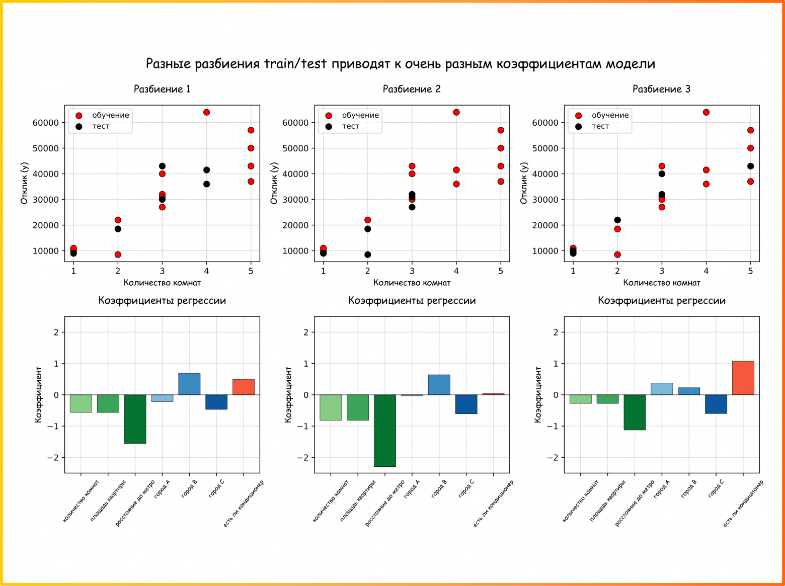 Рисунок 62. Мультиколлинеарность приводит нестабильности модели: разные обучающие выборки из одной генеральной совокупности приводят к разным результатам (ссылка на код для генерации картинки)