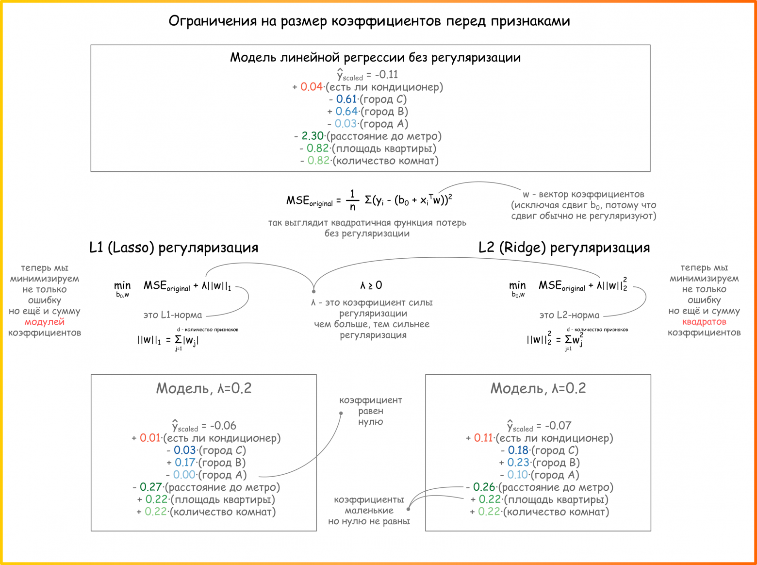 Рисунок 63. Наложение ограничений на значения коэффициентов перед признаками модели линейной регрессии. Lasso и Ridge регрессии. Разбиение номер 2