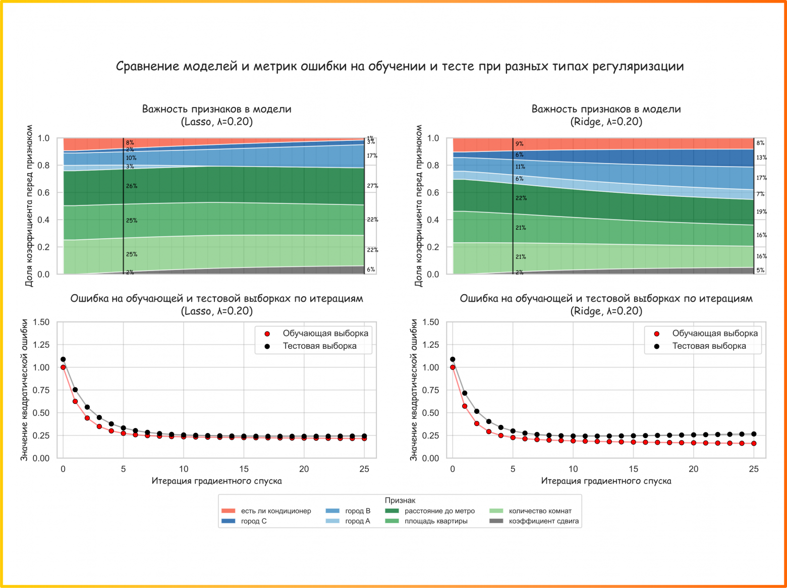 Рисунок 64. Процесс сходимости коэффициентов при регуляризации L1 (Lasso) и L2 (Ridge). Разбиение номер 2 (ссылка на код для генерации картинки) 