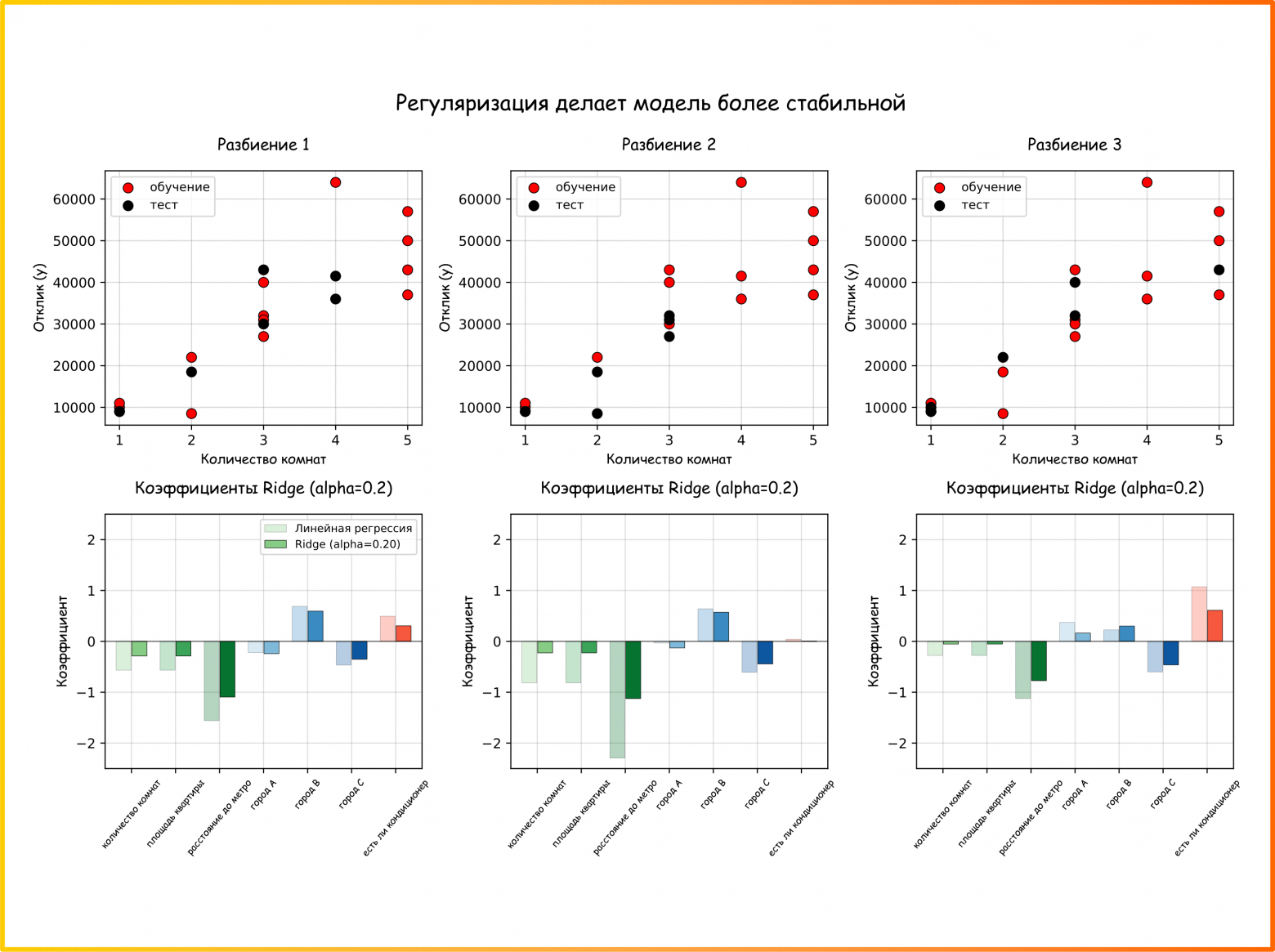 Рисунок 65. Коэффициенты модели многомерной линейной регрессии полученные при помощи гребневой линейной регрессии, в сравнении с коэффициентами без регуляризации (ссылка на код для генерации картинки)