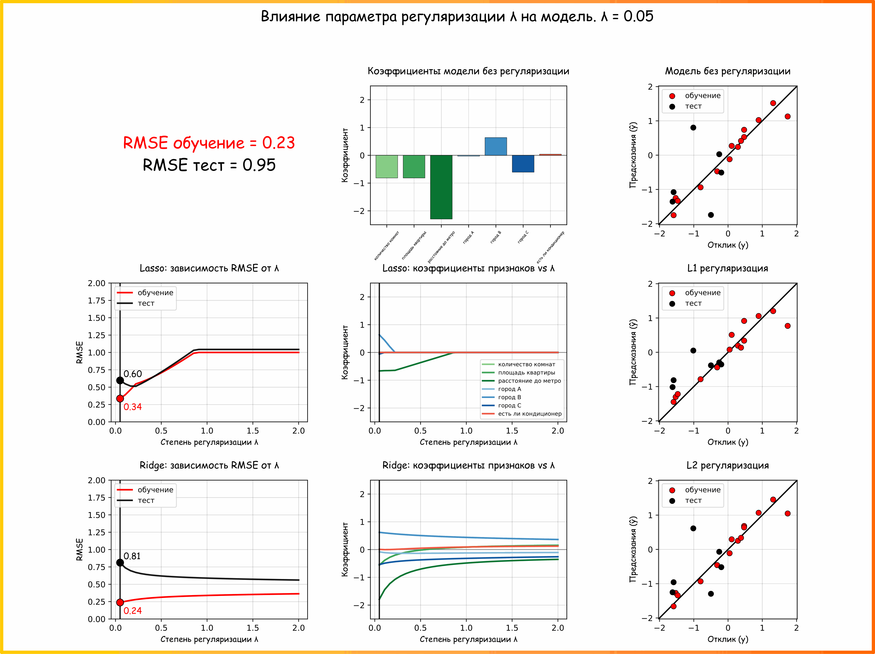Анимация 26. Диаграмма рассеяния предсказания vs действительные значения и значения метрик моделей, полученных при помощи регуляризации моделей (ссылка на код для генерации анимации)