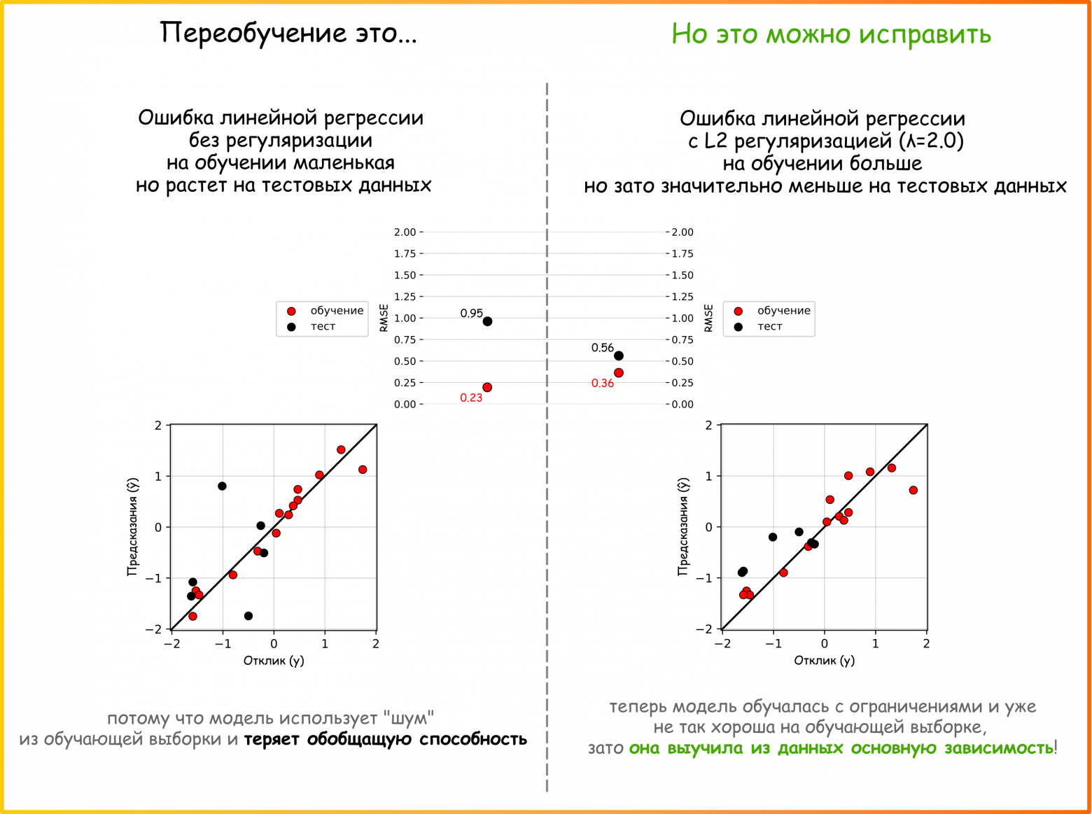 Рисунок 66. Явление переобучения - когда модель плохо работает на новых данных