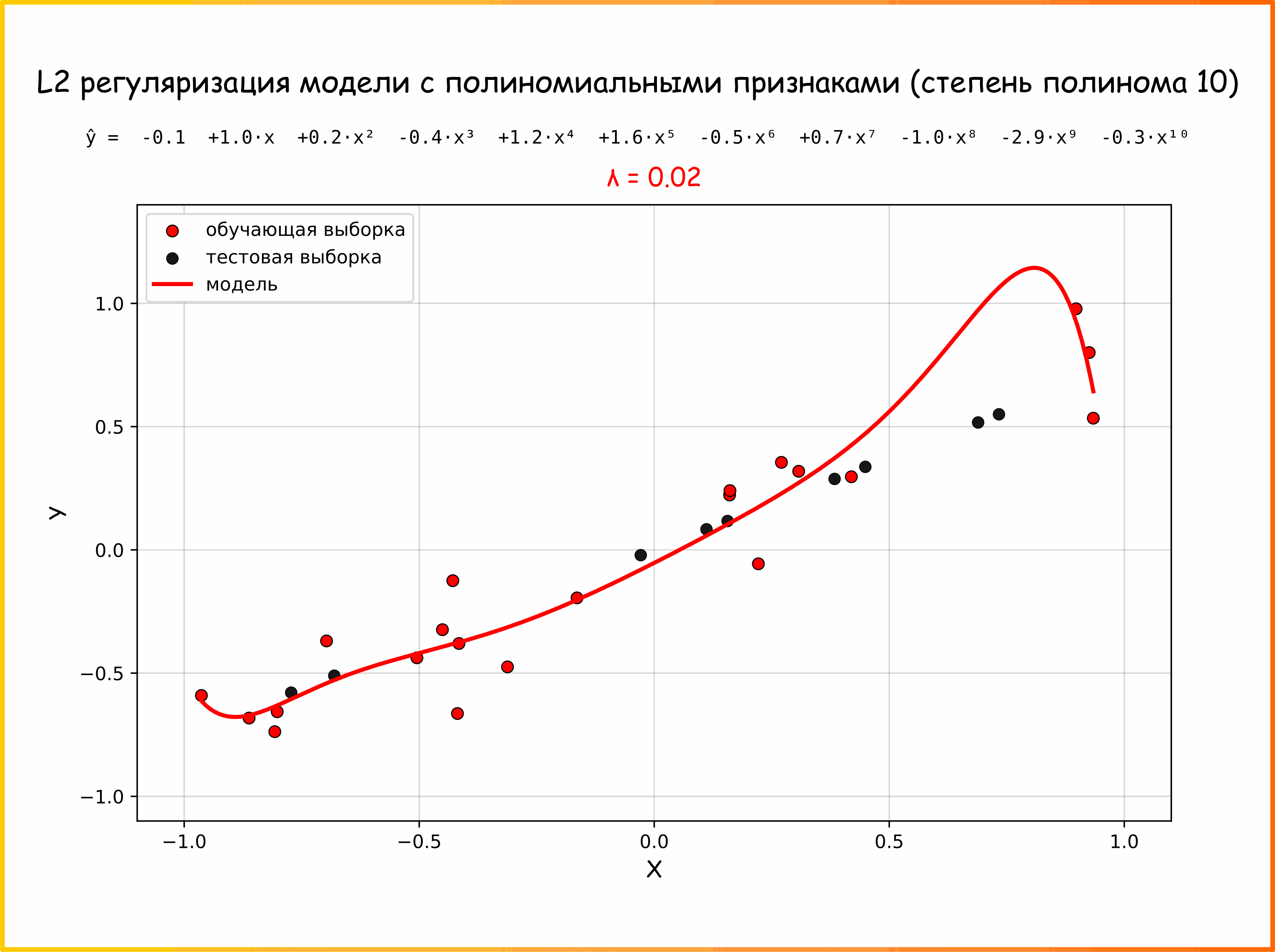 Анимация 27. Регуляризация с полиномиальными признаками. Когда модель учится находить важные закономерности, а не пытается выучить шум в данных. Данные сгенерированы синтетически, где исходная зависимость линейная, при этом на обучающую выборку наложен шум, а на тестовую - нет (ссылка на код для генерации анимации)